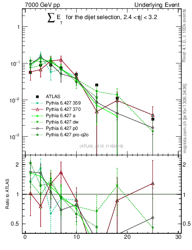 Plot of sumEt-trns in 7000 GeV pp collisions