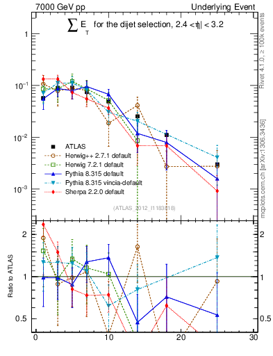 Plot of sumEt-trns in 7000 GeV pp collisions
