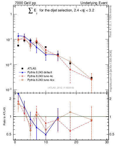 Plot of sumEt-trns in 7000 GeV pp collisions