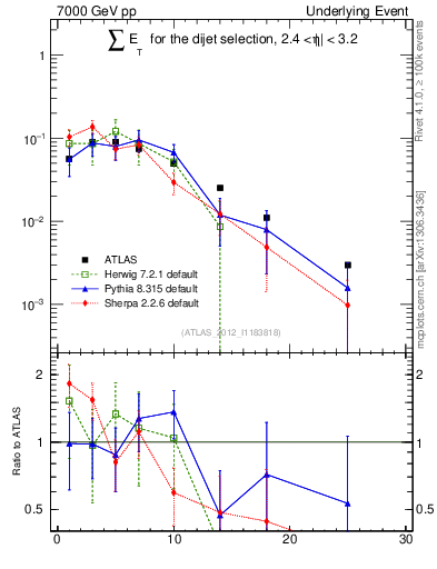Plot of sumEt-trns in 7000 GeV pp collisions