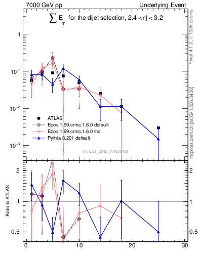 Plot of sumEt-trns in 7000 GeV pp collisions