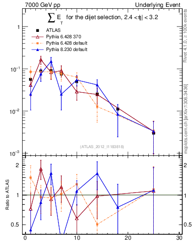 Plot of sumEt-trns in 7000 GeV pp collisions