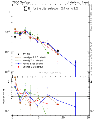 Plot of sumEt-trns in 7000 GeV pp collisions