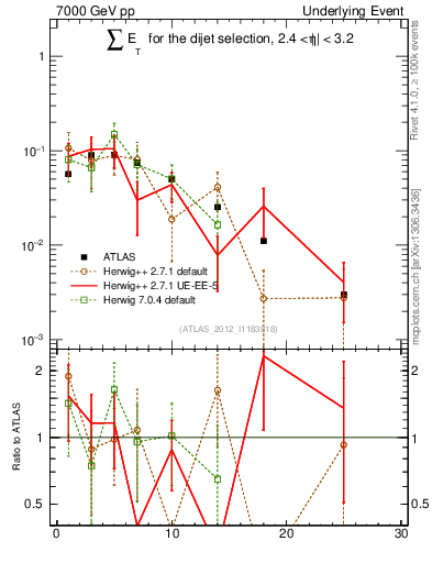 Plot of sumEt-trns in 7000 GeV pp collisions