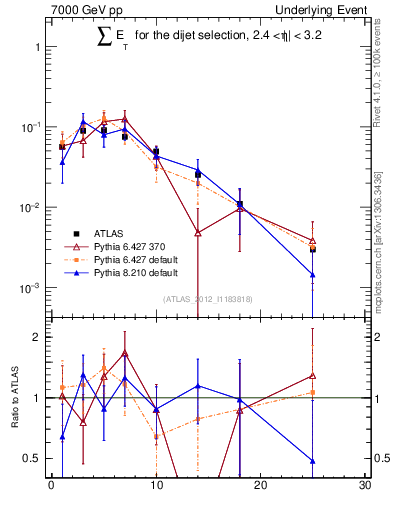 Plot of sumEt-trns in 7000 GeV pp collisions