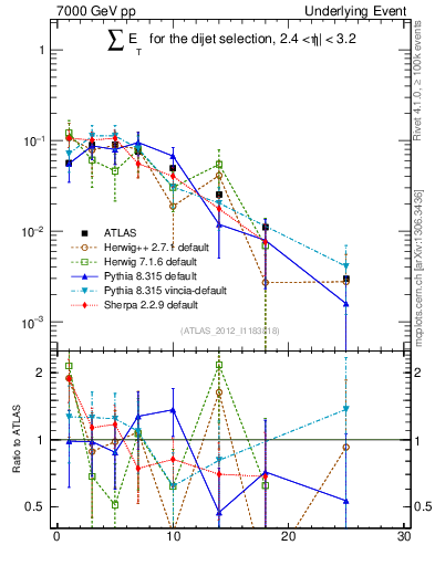 Plot of sumEt-trns in 7000 GeV pp collisions