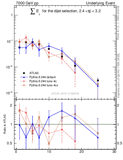 Plot of sumEt-trns in 7000 GeV pp collisions