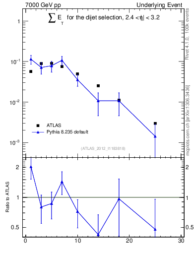 Plot of sumEt-trns in 7000 GeV pp collisions