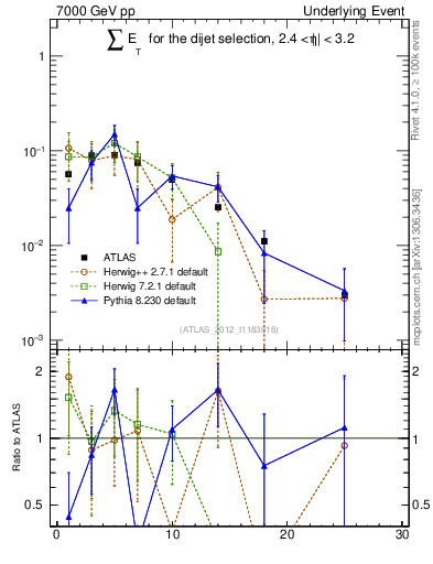 Plot of sumEt-trns in 7000 GeV pp collisions