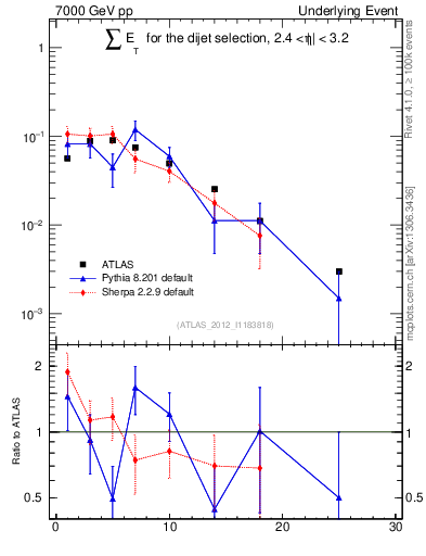 Plot of sumEt-trns in 7000 GeV pp collisions