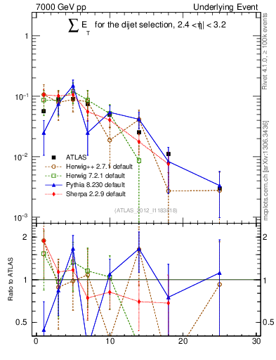 Plot of sumEt-trns in 7000 GeV pp collisions