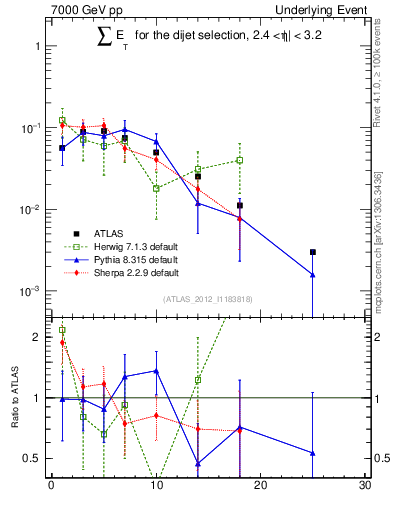Plot of sumEt-trns in 7000 GeV pp collisions