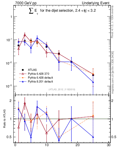 Plot of sumEt-trns in 7000 GeV pp collisions
