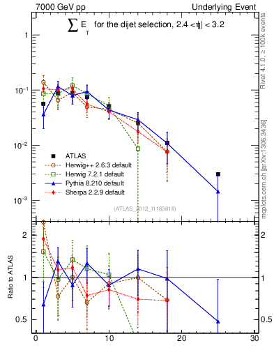 Plot of sumEt-trns in 7000 GeV pp collisions