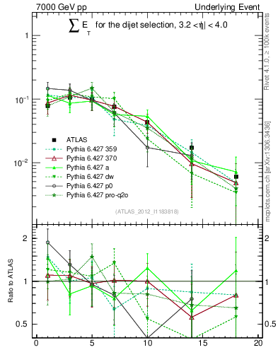 Plot of sumEt-trns in 7000 GeV pp collisions
