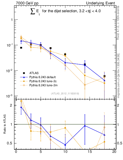 Plot of sumEt-trns in 7000 GeV pp collisions