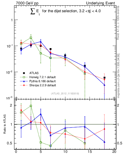 Plot of sumEt-trns in 7000 GeV pp collisions