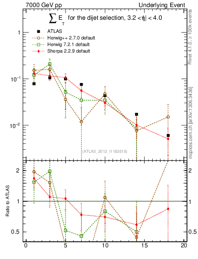 Plot of sumEt-trns in 7000 GeV pp collisions