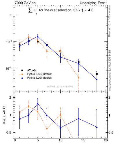 Plot of sumEt-trns in 7000 GeV pp collisions