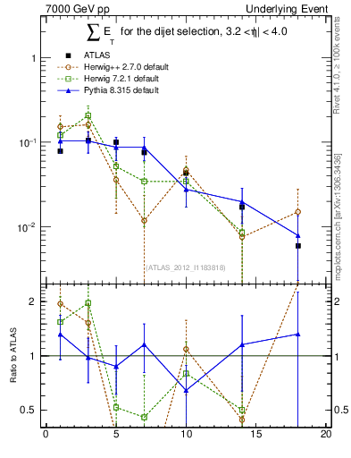 Plot of sumEt-trns in 7000 GeV pp collisions