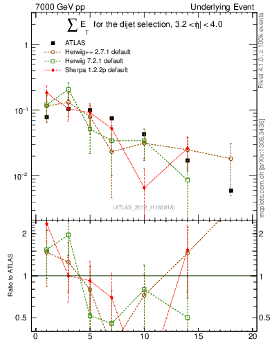Plot of sumEt-trns in 7000 GeV pp collisions