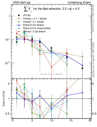 Plot of sumEt-trns in 7000 GeV pp collisions
