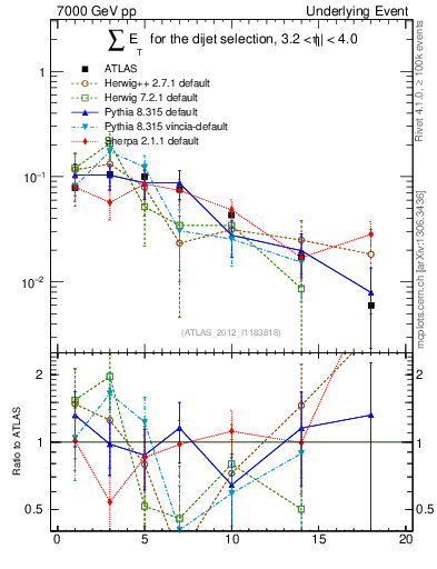 Plot of sumEt-trns in 7000 GeV pp collisions