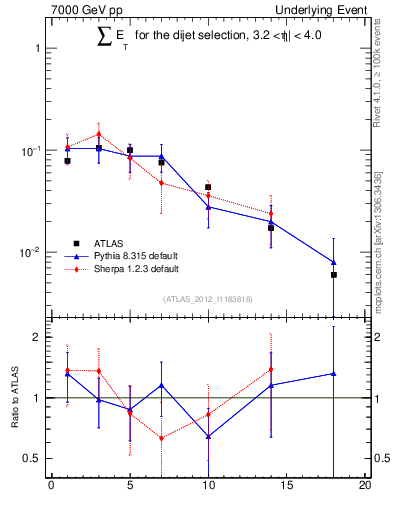 Plot of sumEt-trns in 7000 GeV pp collisions