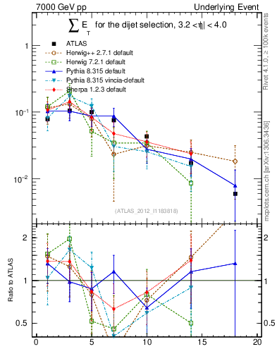 Plot of sumEt-trns in 7000 GeV pp collisions