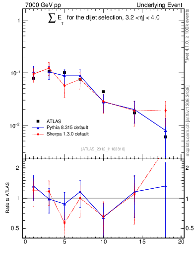 Plot of sumEt-trns in 7000 GeV pp collisions
