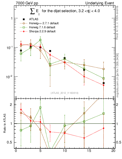 Plot of sumEt-trns in 7000 GeV pp collisions
