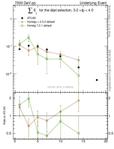 Plot of sumEt-trns in 7000 GeV pp collisions