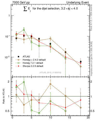 Plot of sumEt-trns in 7000 GeV pp collisions
