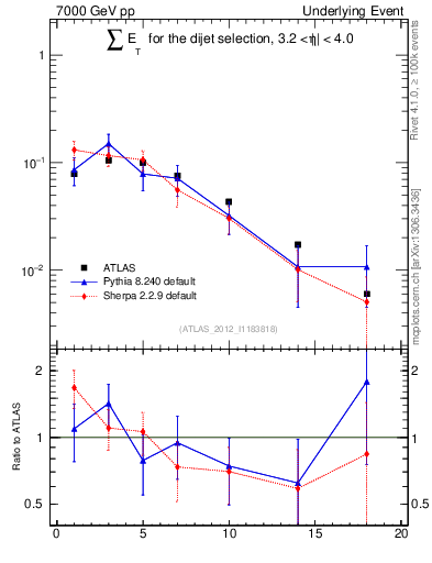 Plot of sumEt-trns in 7000 GeV pp collisions