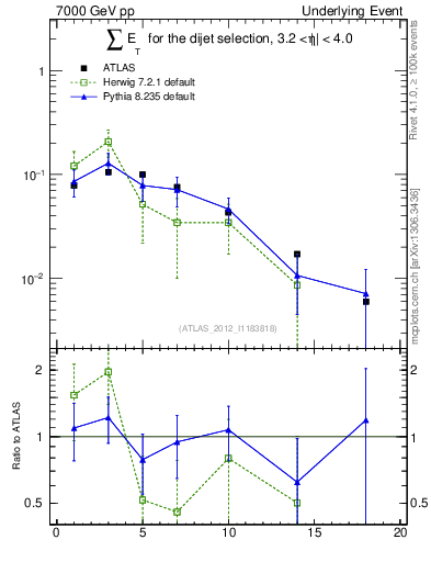 Plot of sumEt-trns in 7000 GeV pp collisions