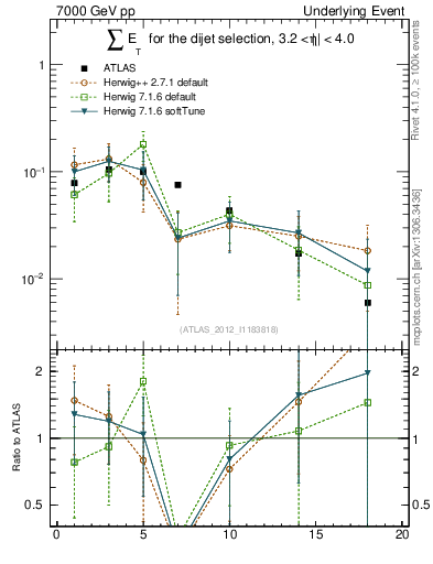 Plot of sumEt-trns in 7000 GeV pp collisions