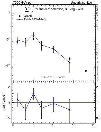 Plot of sumEt-trns in 7000 GeV pp collisions