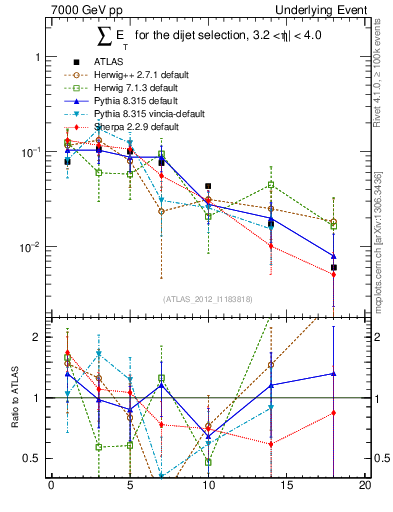 Plot of sumEt-trns in 7000 GeV pp collisions
