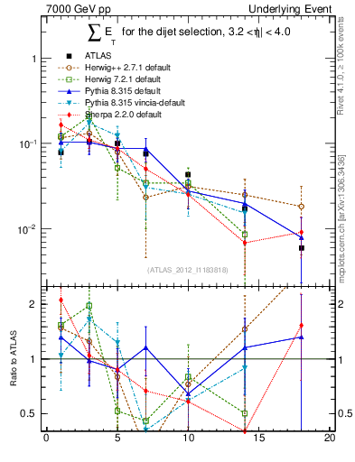 Plot of sumEt-trns in 7000 GeV pp collisions