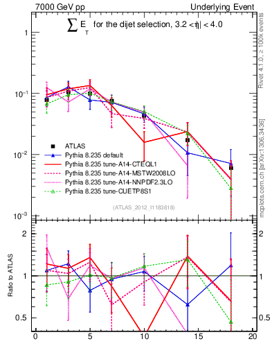 Plot of sumEt-trns in 7000 GeV pp collisions
