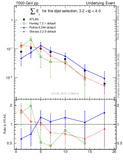 Plot of sumEt-trns in 7000 GeV pp collisions