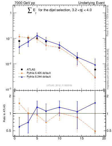 Plot of sumEt-trns in 7000 GeV pp collisions