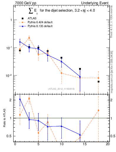 Plot of sumEt-trns in 7000 GeV pp collisions