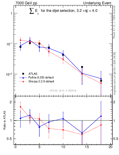 Plot of sumEt-trns in 7000 GeV pp collisions