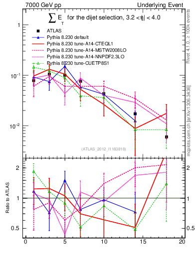 Plot of sumEt-trns in 7000 GeV pp collisions