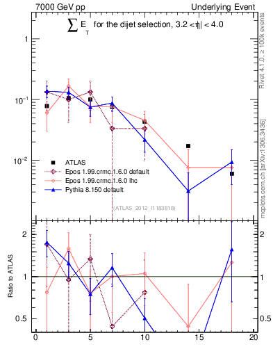 Plot of sumEt-trns in 7000 GeV pp collisions