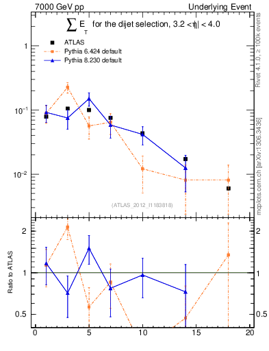 Plot of sumEt-trns in 7000 GeV pp collisions