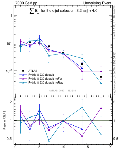 Plot of sumEt-trns in 7000 GeV pp collisions