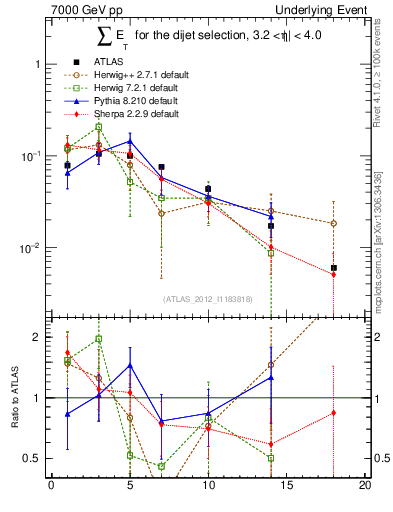 Plot of sumEt-trns in 7000 GeV pp collisions