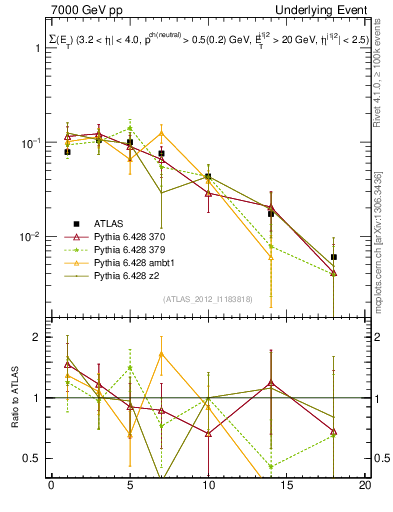 Plot of sumEt-trns in 7000 GeV pp collisions